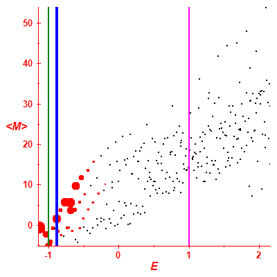 Peres lattice <M>